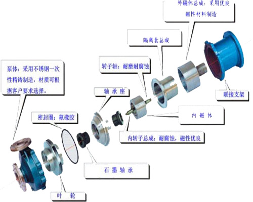 防爆磁力泵，不銹鋼磁力泵,氟塑料磁力泵,磁力泵廠家,磁力泵,CQF磁力泵, CQ磁力泵,MP磁力泵，磁力泵結(jié)構(gòu)圖，ZCQ型磁力泵，自吸磁力泵，工程塑料磁力泵，ZBF磁力泵