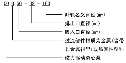CQB不銹鋼磁力驅(qū)動(dòng)泵型號(hào)意義